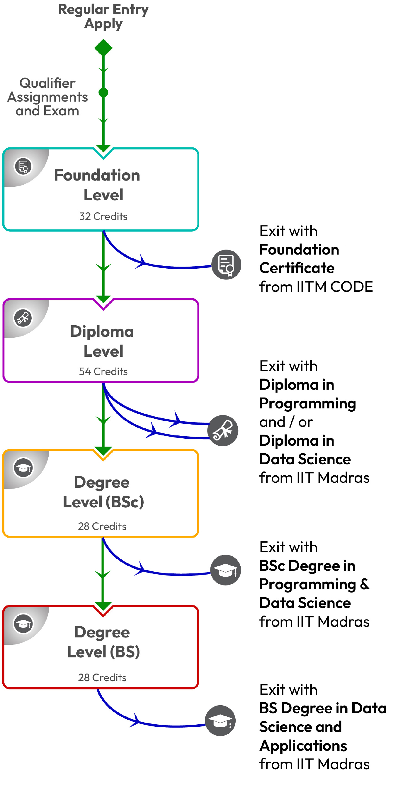 What is the average fee structure for doing an MSc through IIT