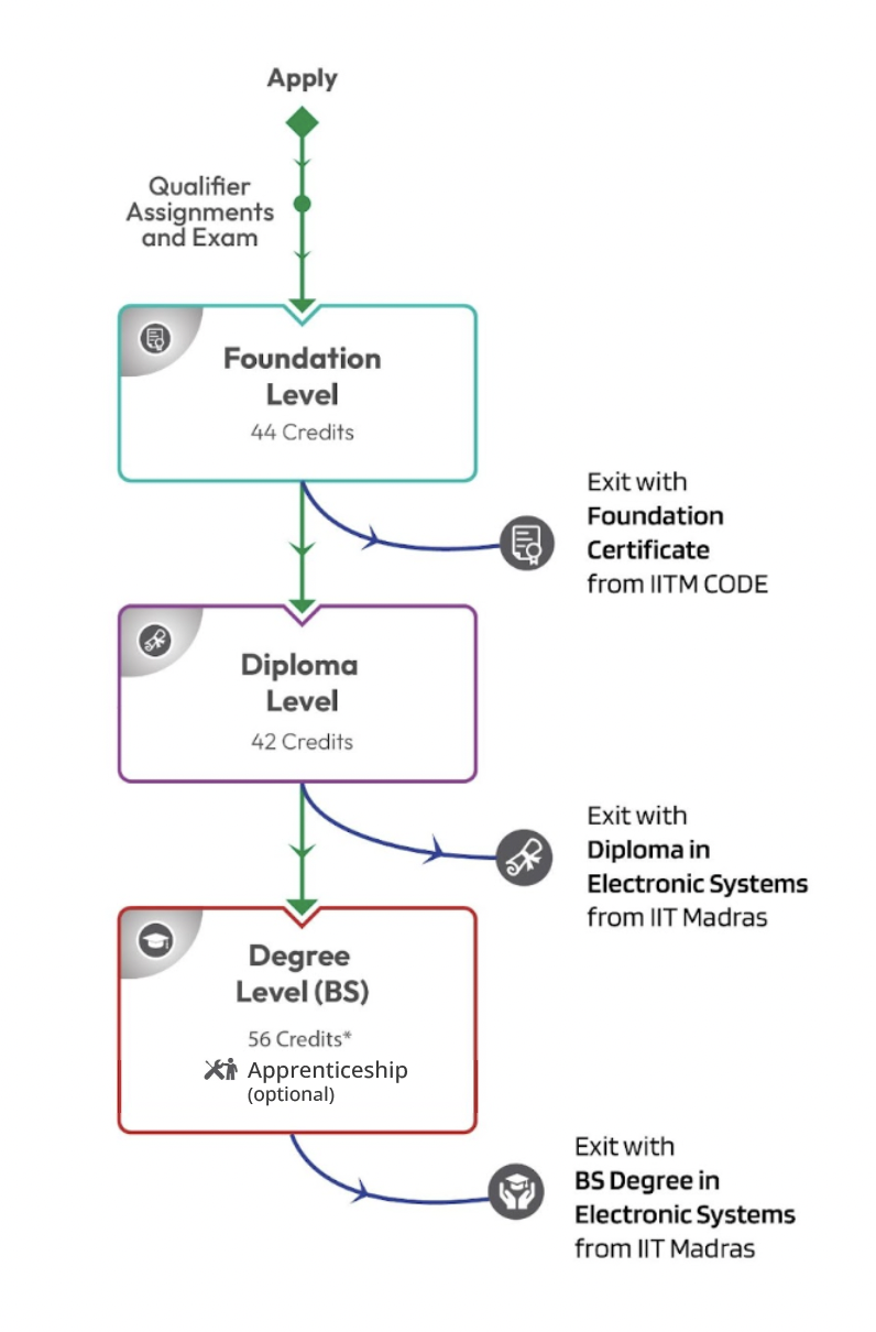 Academics IIT Madras Degree in Electronic Systems